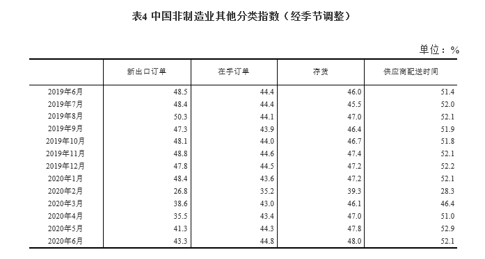 6月制造业PMI为50.9% 比上月上升0.3百分点