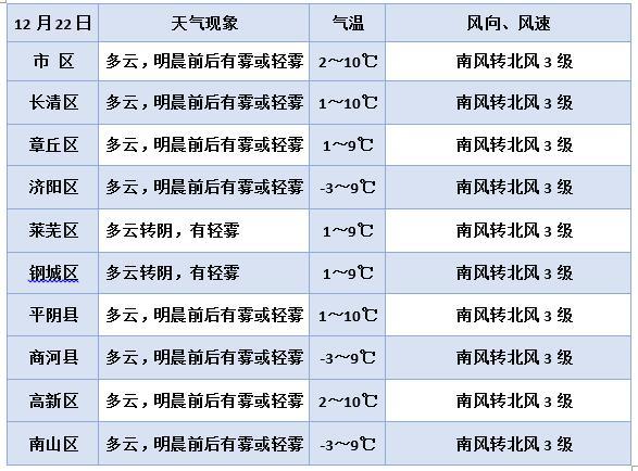 冬至济南10℃暖洋洋 下周降温年底有望来场一连N天“跨年雪”