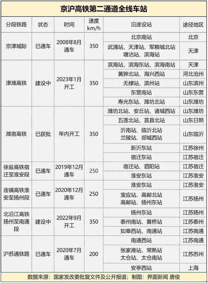 京沪高铁二线全线走向确定，哪些地方将受益？