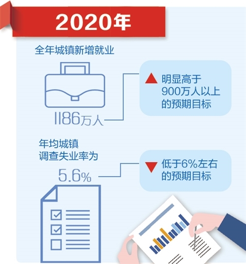 基本民生保障有力 制度优势充分展现——国家统计局相关负责人解读2020年主要经济数据（下）