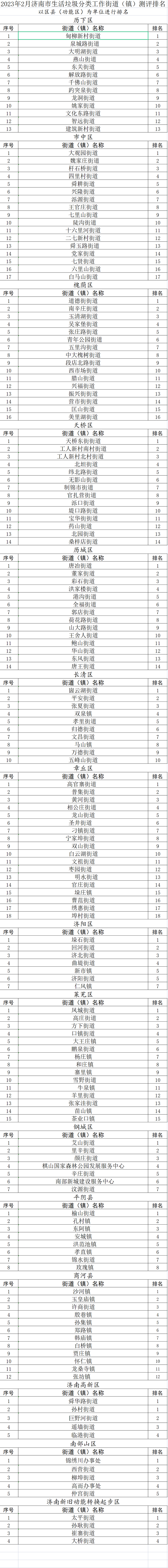 济南2月份165个街道（镇）生活垃圾分类测评结果出炉
