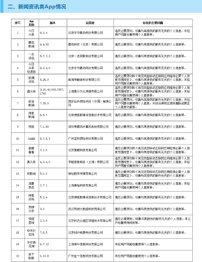 违法违规收集使用个人信息 今日头条等129款App被通报