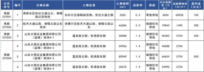 济南再发预公告出让12宗地，两波共预出让3155亩