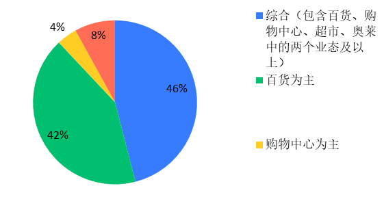 中国百货商业协会：6月超一半零售企业销售恢复80%以上