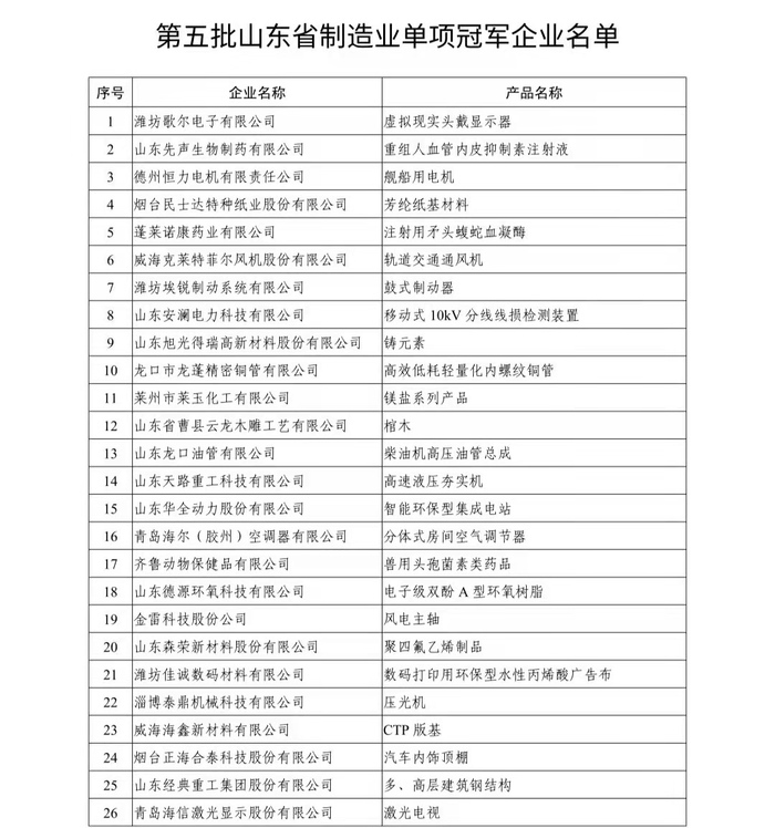 山东106家省级企业、103个产品被认定为“单项冠军”