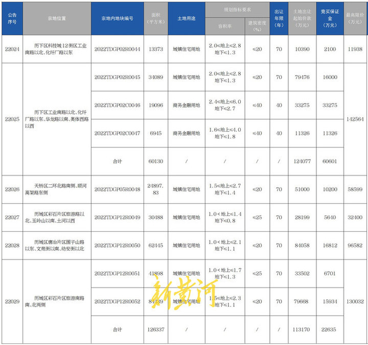 济南楼市政策调整后首次集中供地，近千亩土地待“价”