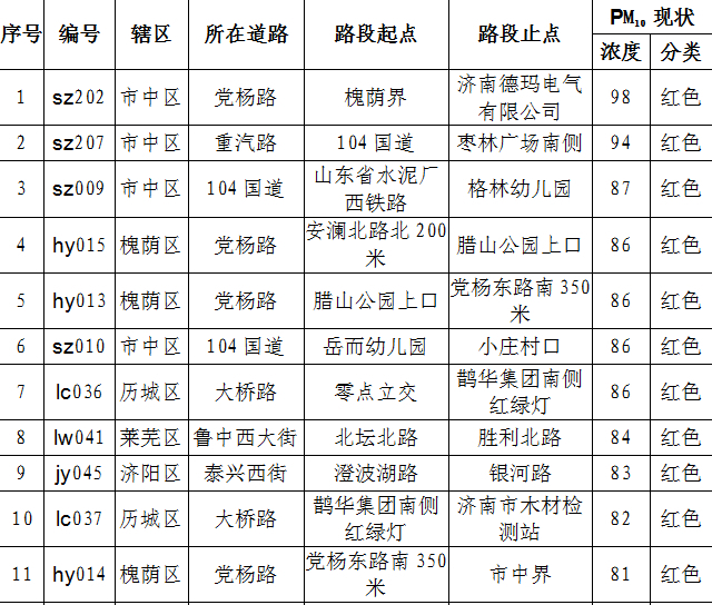 济南6月道路“气质”排名出炉，红色路段集中在104国道、大桥路等