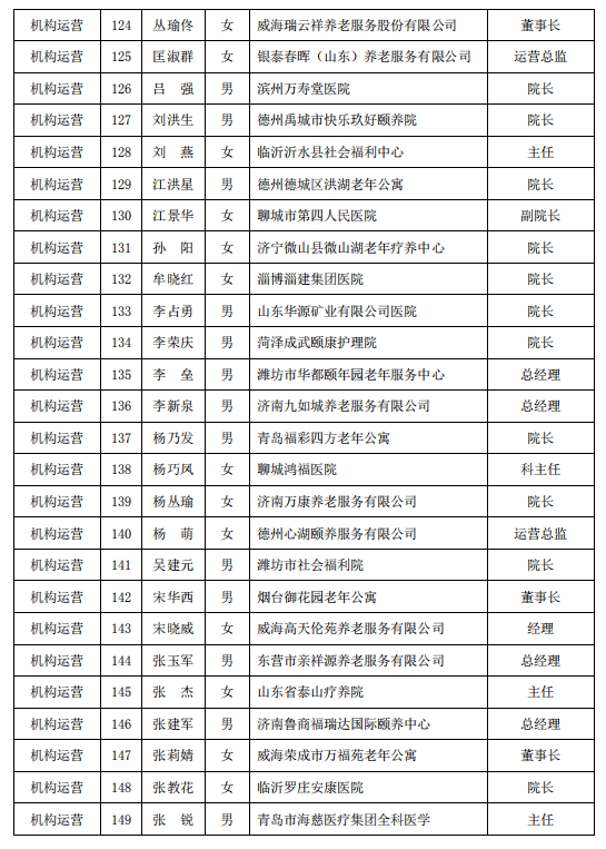 共计249人！山东省医养结合专家库成员名单公布（附全名单）