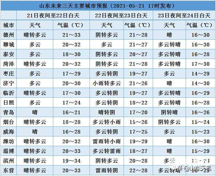 小满至山东开启入夏进程 周末多地最高温飙至30℃以上 还有雷雨和大风