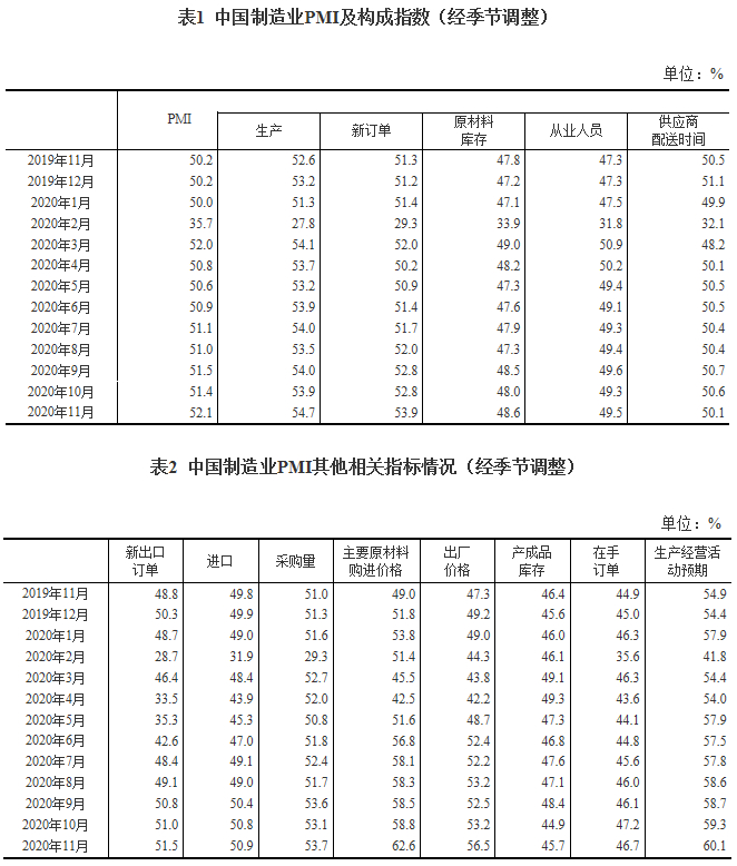 11月制造业PMI为52.1% 连续9个月位于临界点以上