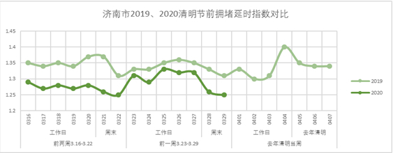 济南交警温馨提醒 “清明小长假”这些地区易发生拥堵