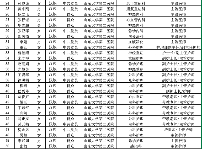 山东大学第二医院援助湖北抗疫国家医疗队今日出发
