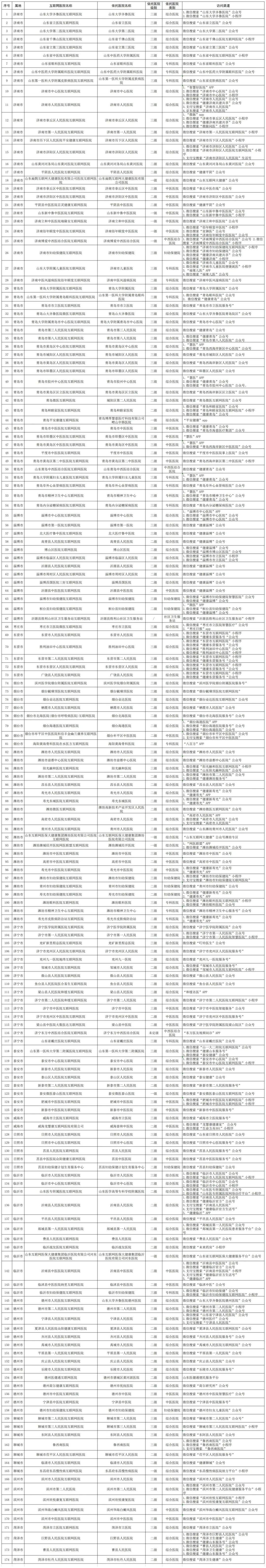 ​山东省互联网医院信息汇总（截至2022年12月12日22:00）