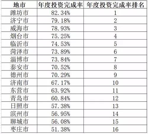 前三季度山东省重大项目进展情况公示，这个市开工率第一！