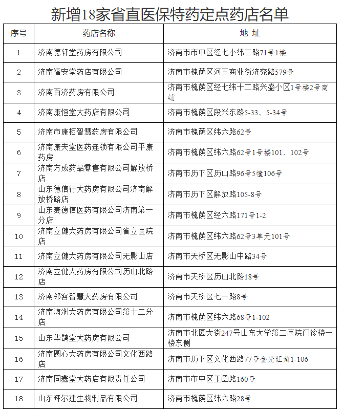 看过来！这18家药店被确定为省直医保特药定点药店