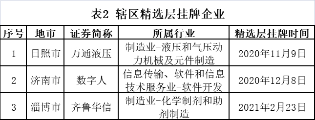 今年前四个月山东辖区共有新三板挂牌公司400家，位居各辖区第6位