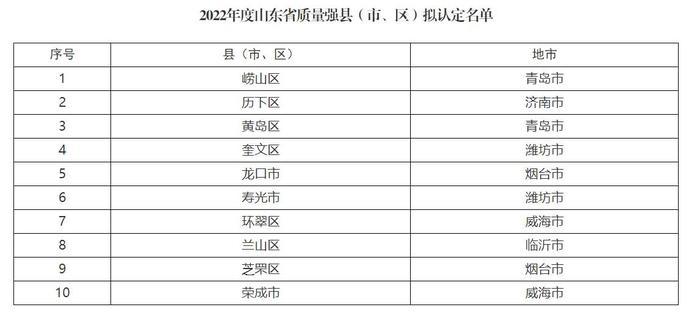 济南市历下区拟认定为2022年度山东质量强县（市、区）