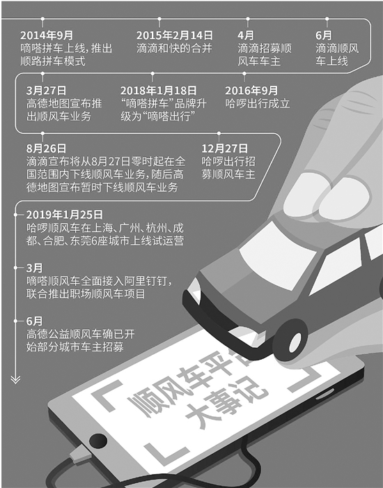 滴滴顺风车下架将近一年 乘客：出行成本大大增加