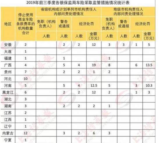 监管下狠手！被叫停的车险机构增至111家