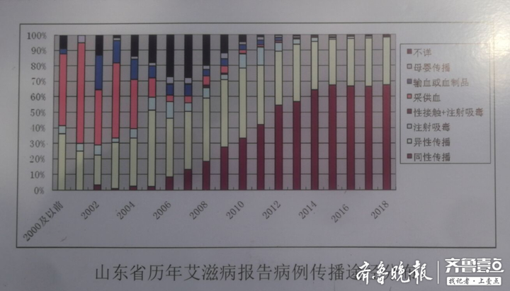 2019前十月，山东新报告艾滋病病毒感染者和病人2748例