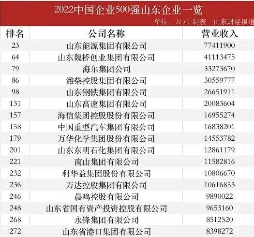 “中国企业500强山东占1/10”，说明了什么？