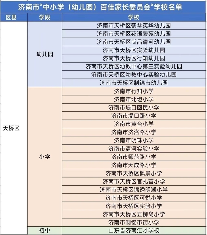 天桥区26所学校（幼儿园）入选济南市“百佳家长委员会”培育校