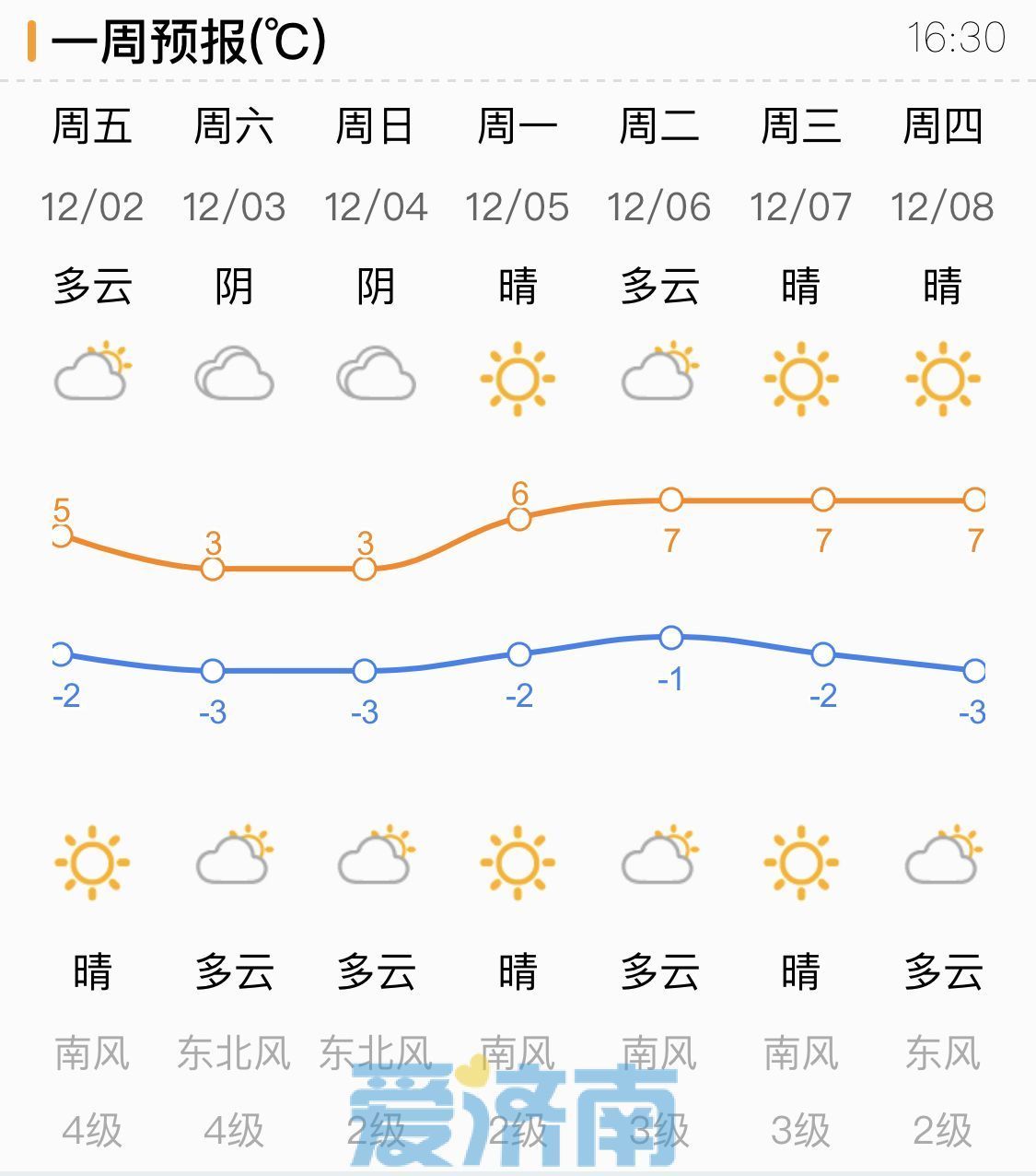 济南周末由晴转阴最高温3℃ 早晚气温低迷寒意仍在