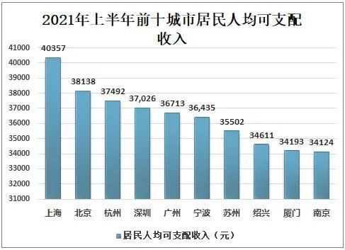 31省区市上半年GDP出炉，前20强城市沪江浙皖占8席