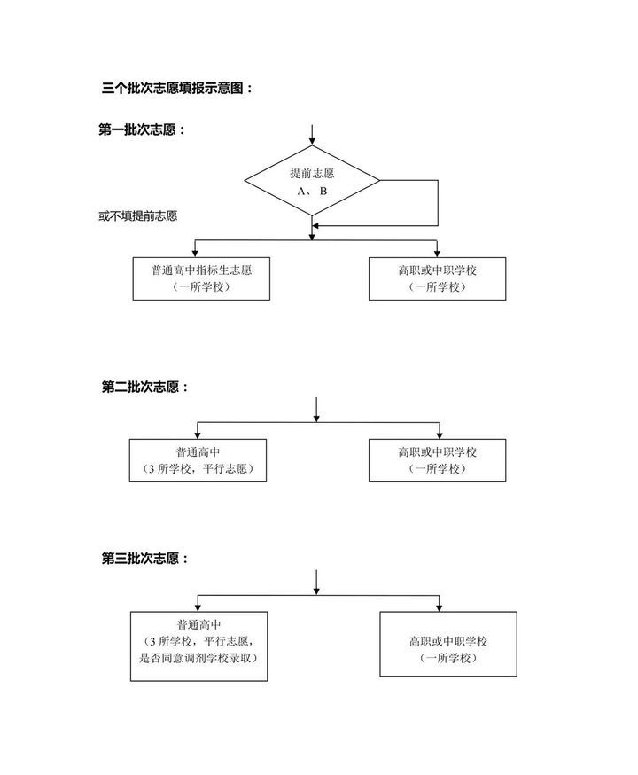 考生请收藏 !济南市高中阶段招录志愿填报明白纸(不含莱芜、钢城) 考生请收藏 !济南市高中阶段招录志愿填报明白纸(不含莱芜、钢城)