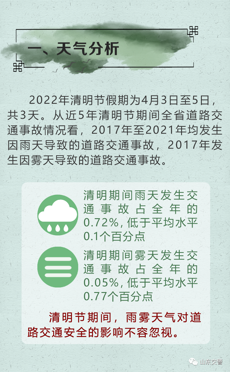 山东高速交警发布清明假期交通出行预警：6个路段易拥堵 5个路段事故高发