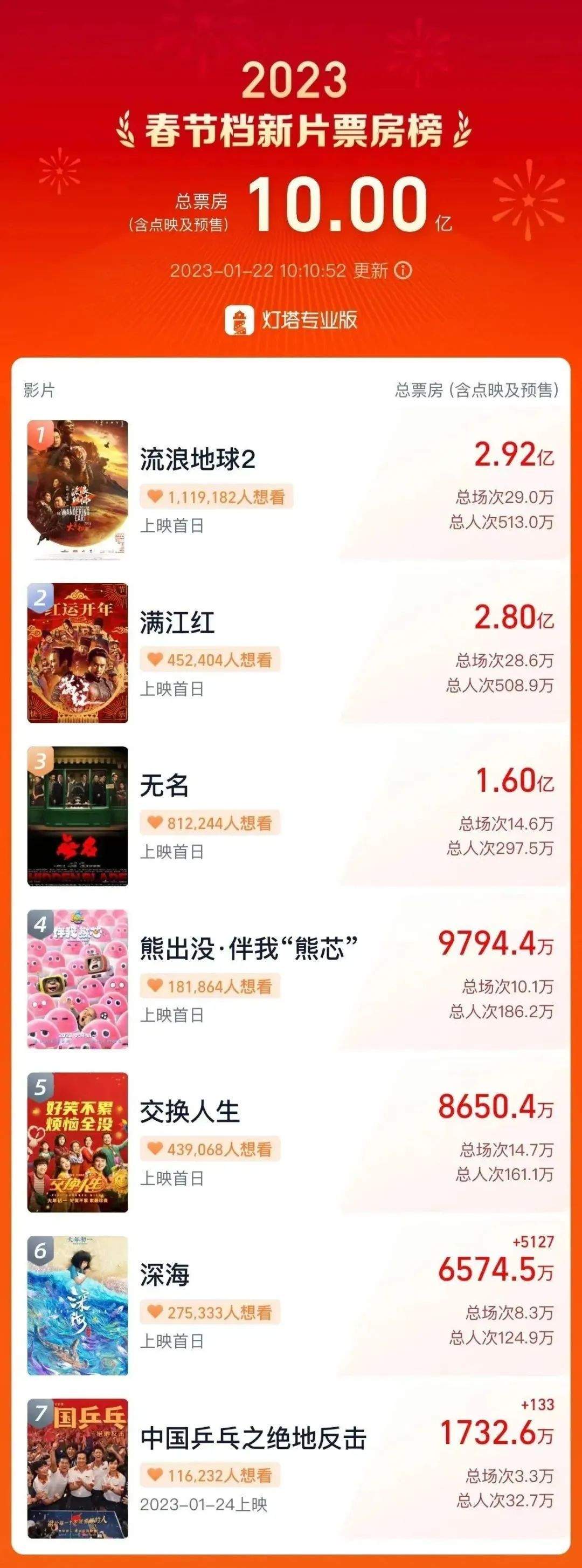 春节档预售总票房，10亿了！