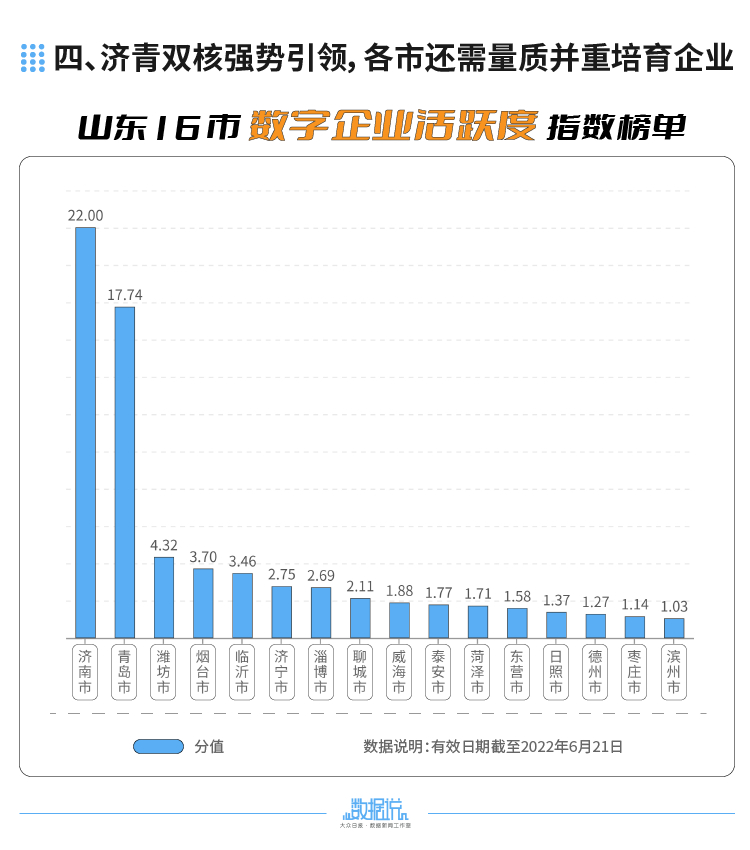 济南领跑！山东16市数字经济排行榜来了！