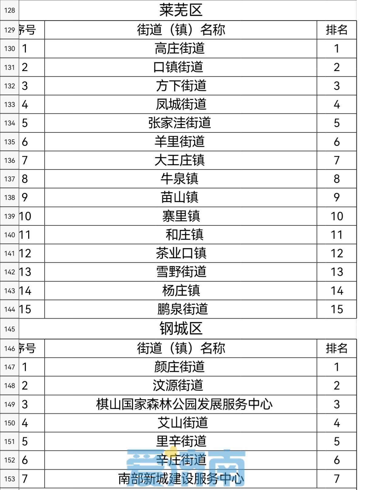 济南市各街道（镇）4月份生活垃圾分类测评结果出炉
