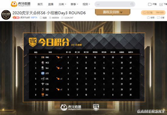 虎牙2020大腿杯排名_虎牙大腿杯,主播筱倩仅325分排名垫底,胜率