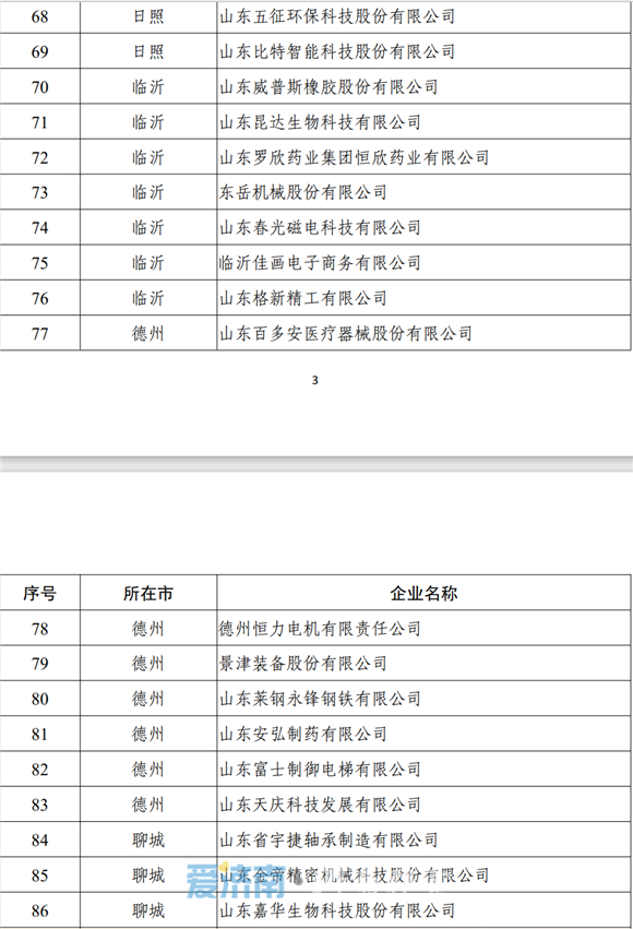2022年山东省技术创新示范企业名单公示 济南7家入选