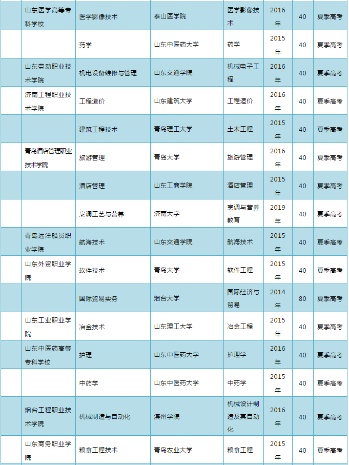 2020年山东“3+2”“3+4”政策来啦！