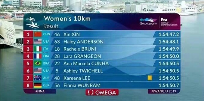 济南姑娘创造历史！辛鑫夺世锦赛女子10公里游泳金牌