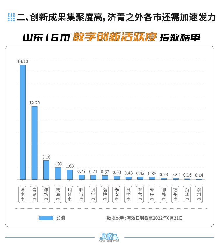 济南领跑！山东16市数字经济排行榜来了！