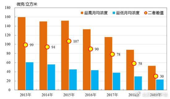北京市生态环境局：2019年北京市空气质量持续改善