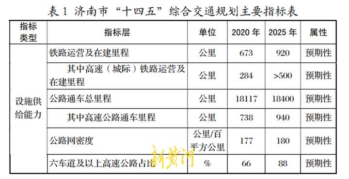 山东省会经济圈打造高铁、高速“双高”通道，起步区预留引入济滨铁路