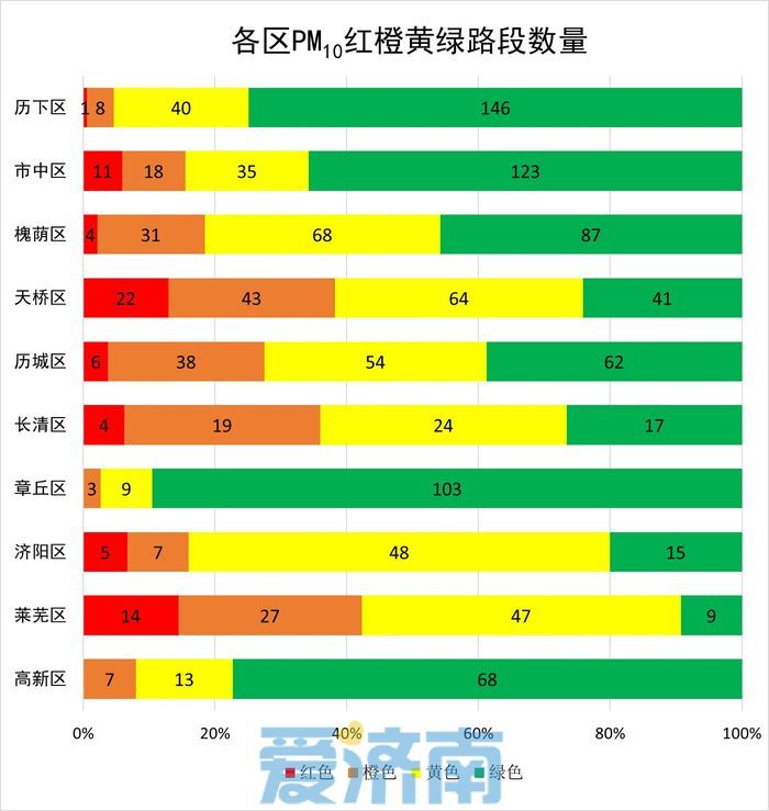济南公布10月道路“气质”排名