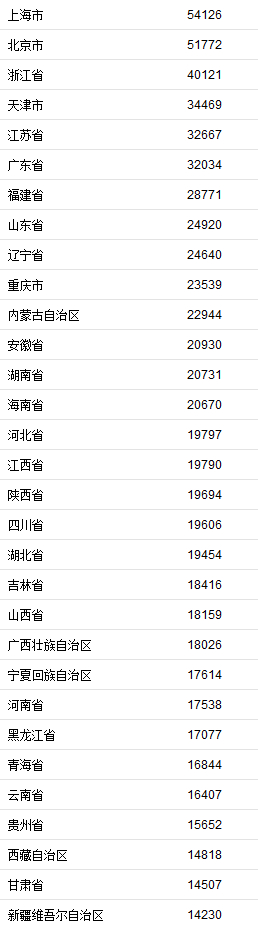 31省前3季度居民收入榜 京沪人均可支配收入超5万