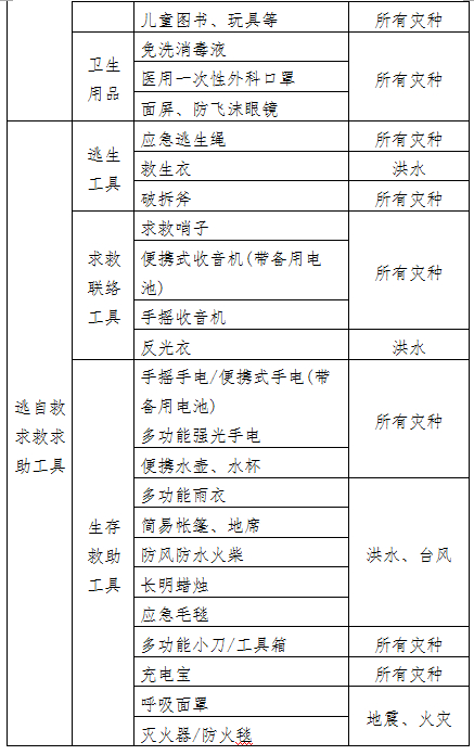 这些应急物资您家有几样?山东发布家庭应急物资储备建议清单