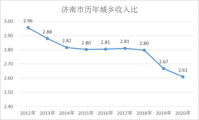 济南农民人均年可支配收入超过2万元，一半以上来自外出打工