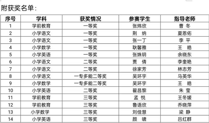 济南幼高专在山东省师范类高校学生从业技能大赛中再获佳绩