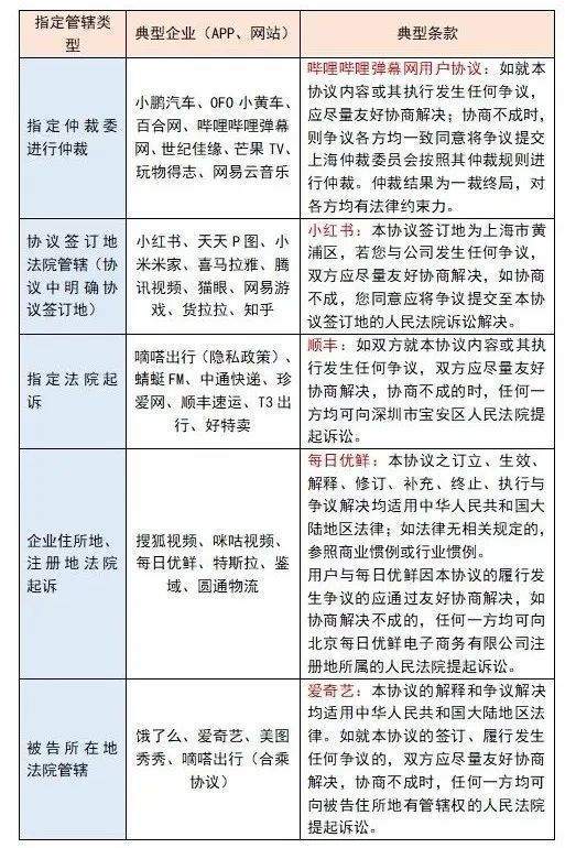 这些企业用户协议现霸王条款，涉顺丰饿了么爱奇艺等