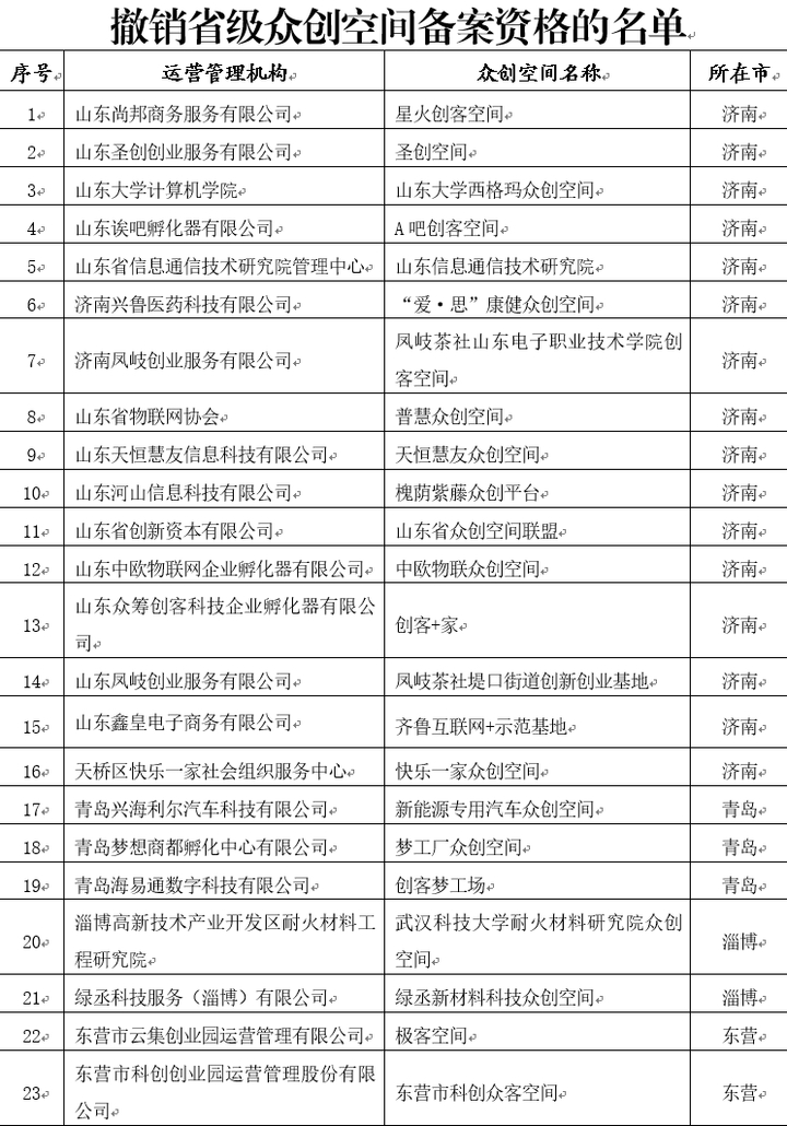 山东拟撤销79家众创空间省级备案资格 ，名单来了！