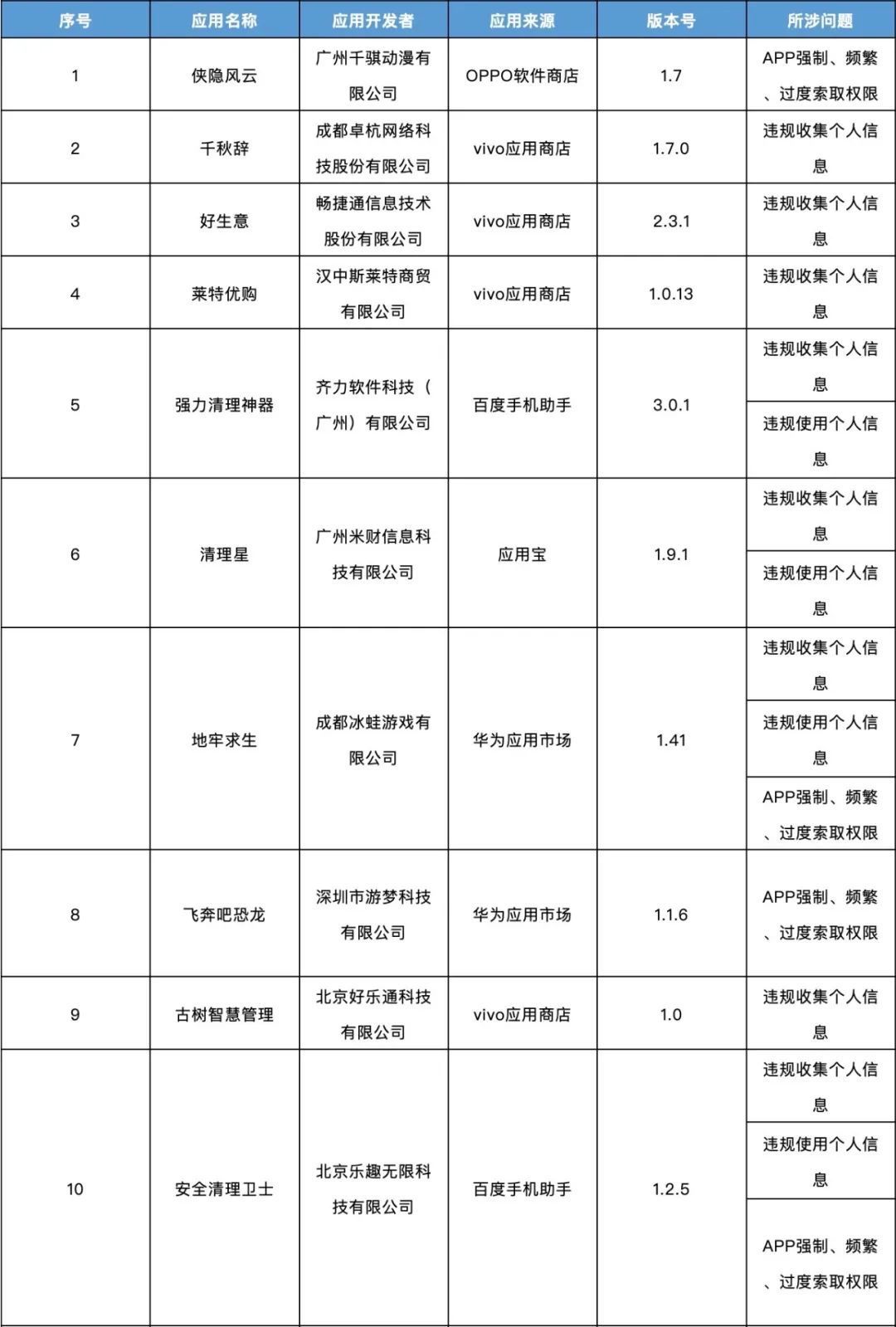 这138款APP侵害用户权益，被通报了！