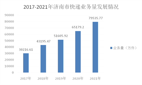 去年济南快递业务量同比增长22% 人均快递支出830.33元