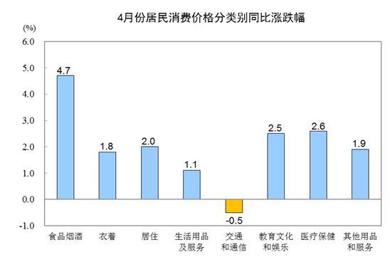 2019年4月份居民消费价格同比上涨2.5%